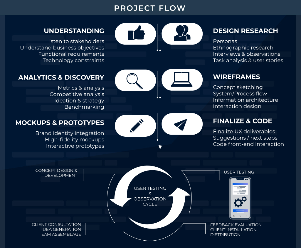 digital-marketing-barbados-software-development-project-flow-01